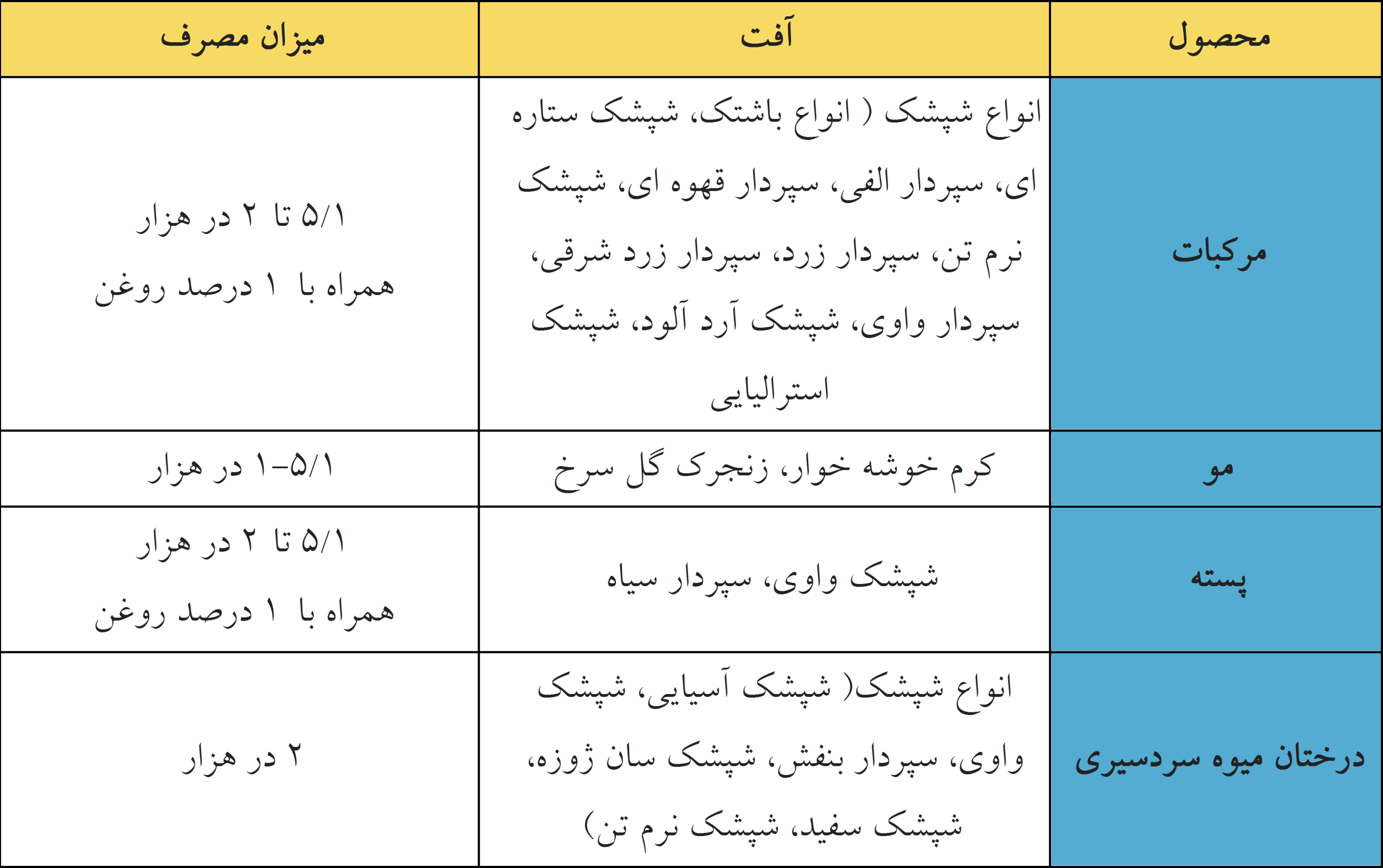 دز مصرف اتیون
