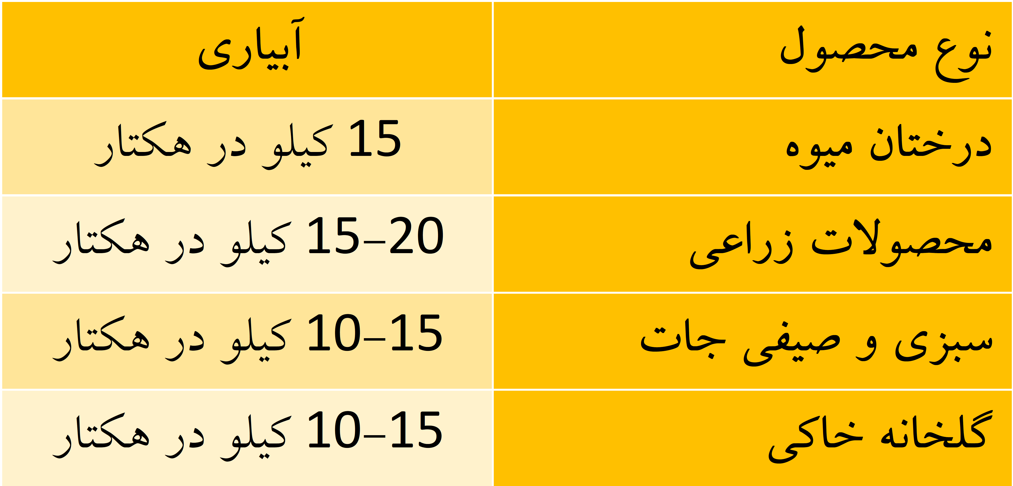 مقدار مصرف نیترات کلسیم