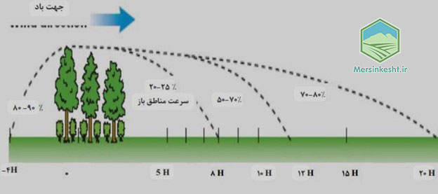 Picture3 فاصله بادشکن